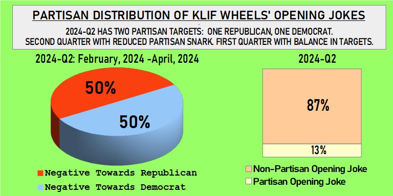 KLIF Wheels Partisan Opening Jokes tilt balanced between Rep/Dem (FEB, 2024 - APR, 2024)