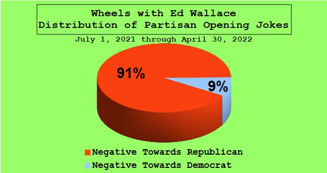 Ed Wallace(Inside Automotive): KLIF Wheels Democrat Bias Pie Chart