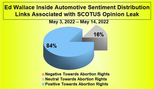 Pie Chart: Ed Wallace Inside Automotive Pushes Pro-Choice