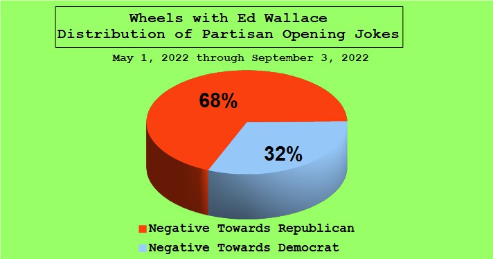 Pie Chart: Illusory KLIF Wheels Show Open Partisan Tilt (May01-Sep03, 2022)