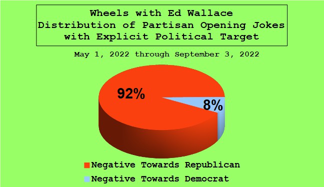 Pie Chart: Actual KLIF Wheels Show Open Partisan Tilt (May01-Sep03, 2022)