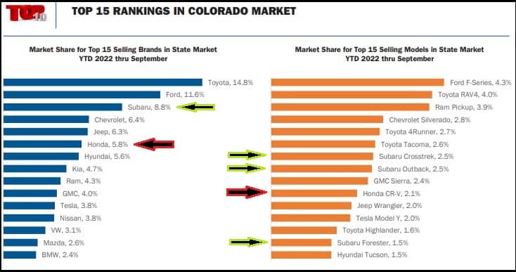 Subaru Among Top Three Makes Sold in Colorado (2022)