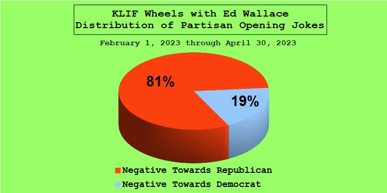 KLIF Wheels Partisan Opening Jokes tilt at 81% against Republicans (FEB-APR, 2023)