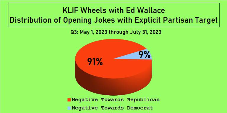 KLIF Wheels Partisan Opening Jokes tilt at 91% against Republicans (MAY-AUG, 2023)