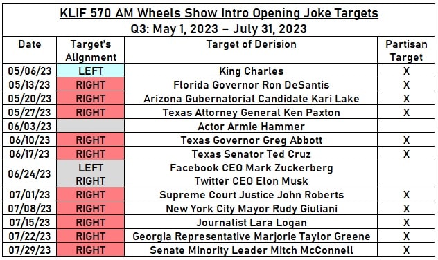 Table: KLIF Wheels Partisan Opening Jokes (MAY-AUG, 2023)