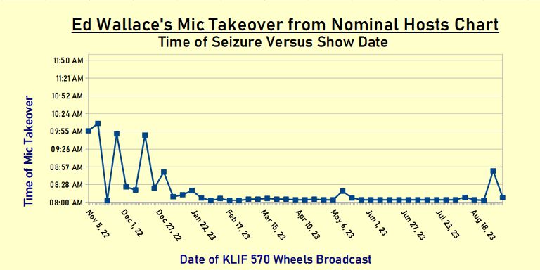 KLIF Wheels Chart: Time of Wallace overthrowing nominal hosts vs. show date