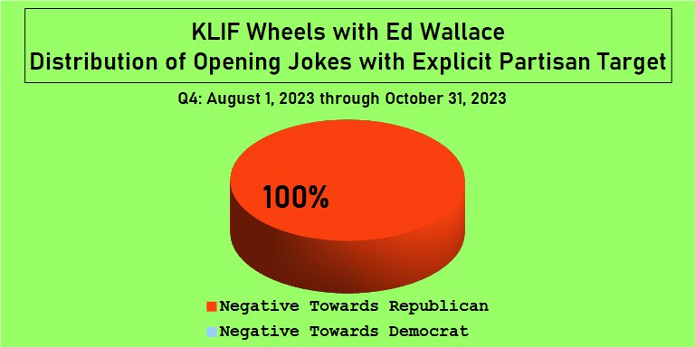 KLIF Wheels Partisan Opening Jokes tilt at 100% against Republicans (AUG-OCT, 2023)