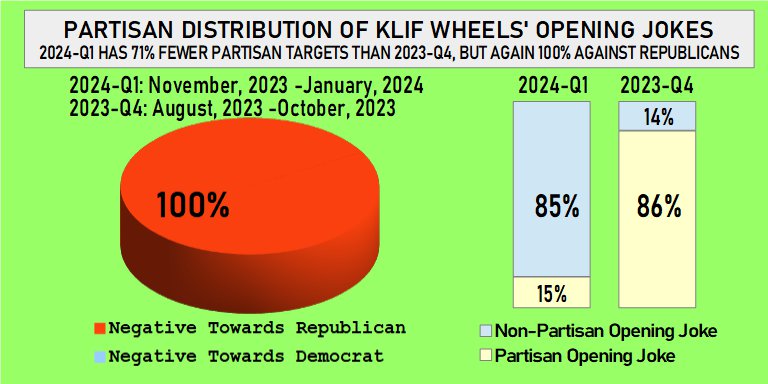 KLIF Wheels Partisan Opening Jokes tilt at 100% against Republicans (NOV, 2023 - JAN, 2024)
