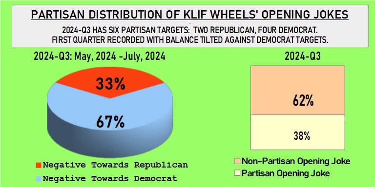 KLIF Wheels Partisan Opening Jokes tilt shifts between Rep/Dem (MAY, 2024 - JUL, 2024)